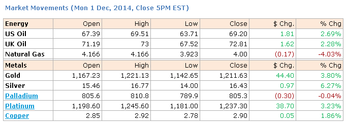 Market Movements