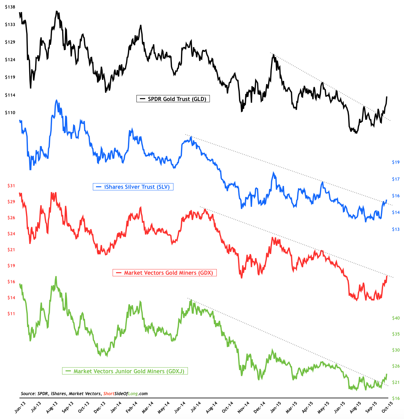 GLD vs SLV vs GDX vs GDXJ 2013-2015