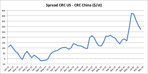 Spread CRC US - CRC China Chart