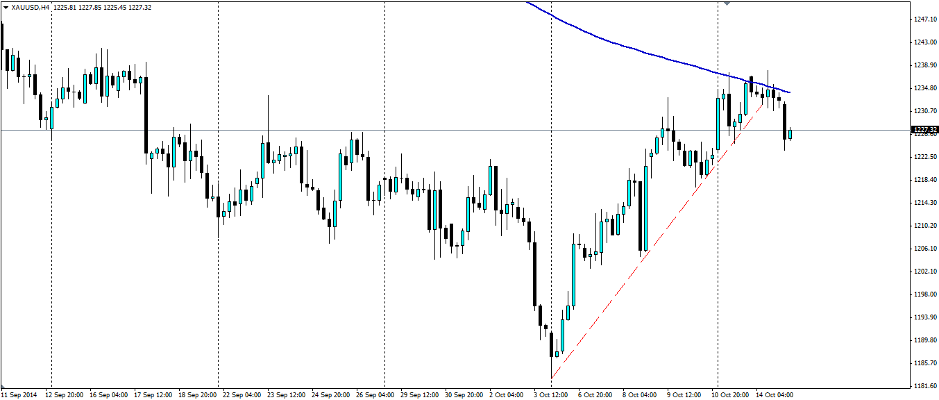 Gold Hourly Chart