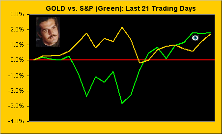 Gold Vs S&P - Last 21 Trading Days Chart