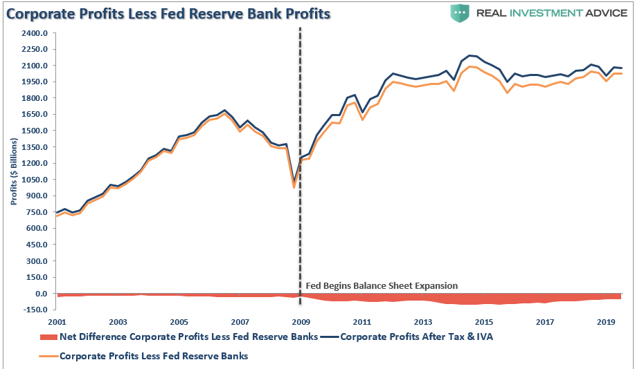 Corporate Profits Less Fed Reserve Bank Profits