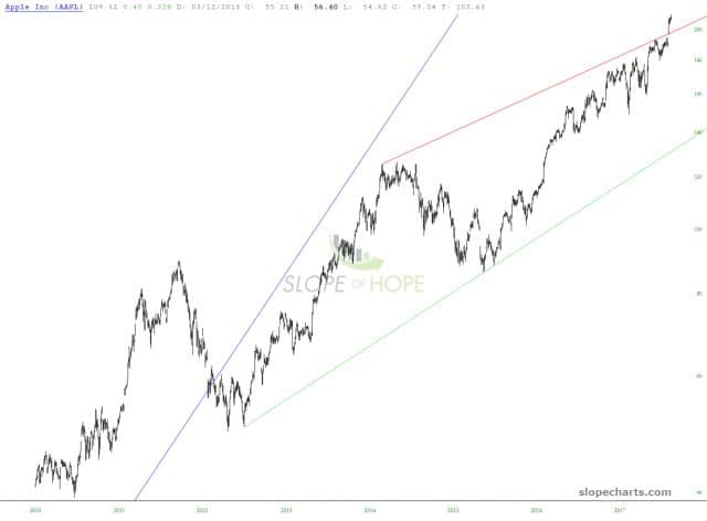 Apple (AAPL) Price Action Chart