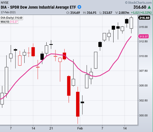 DIA Daily Chart