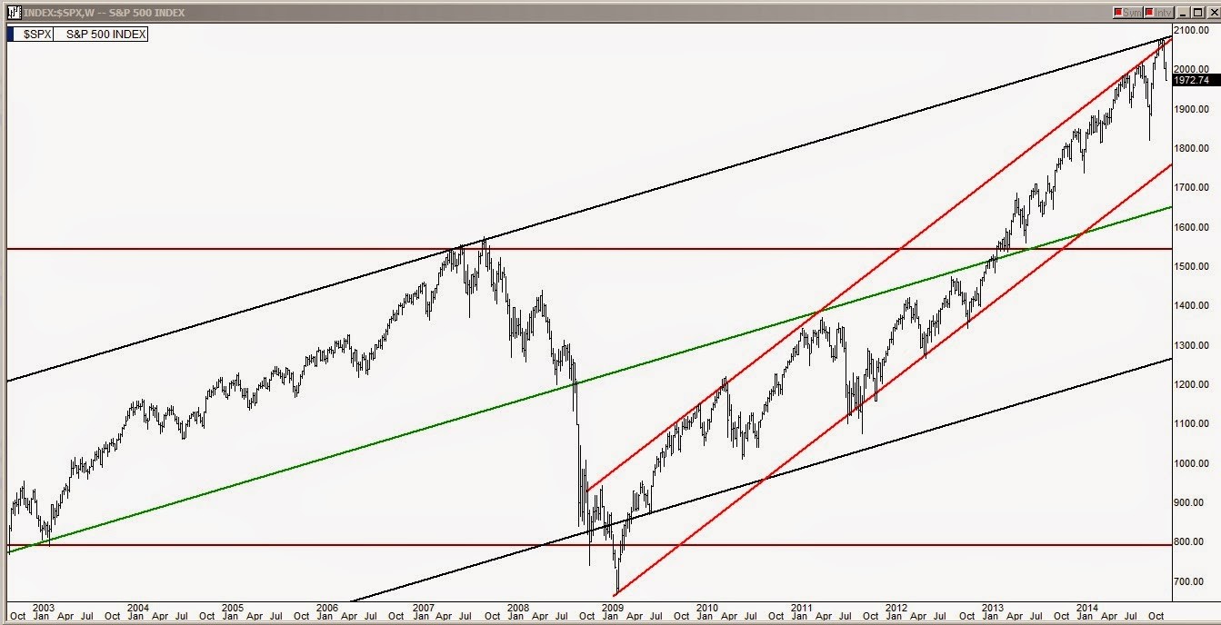 S&P 500 Chart  shows 6 year bull run and 20 year incline channel