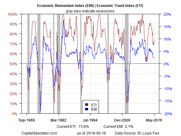Economic Momentum Index & Economic Trend Index
