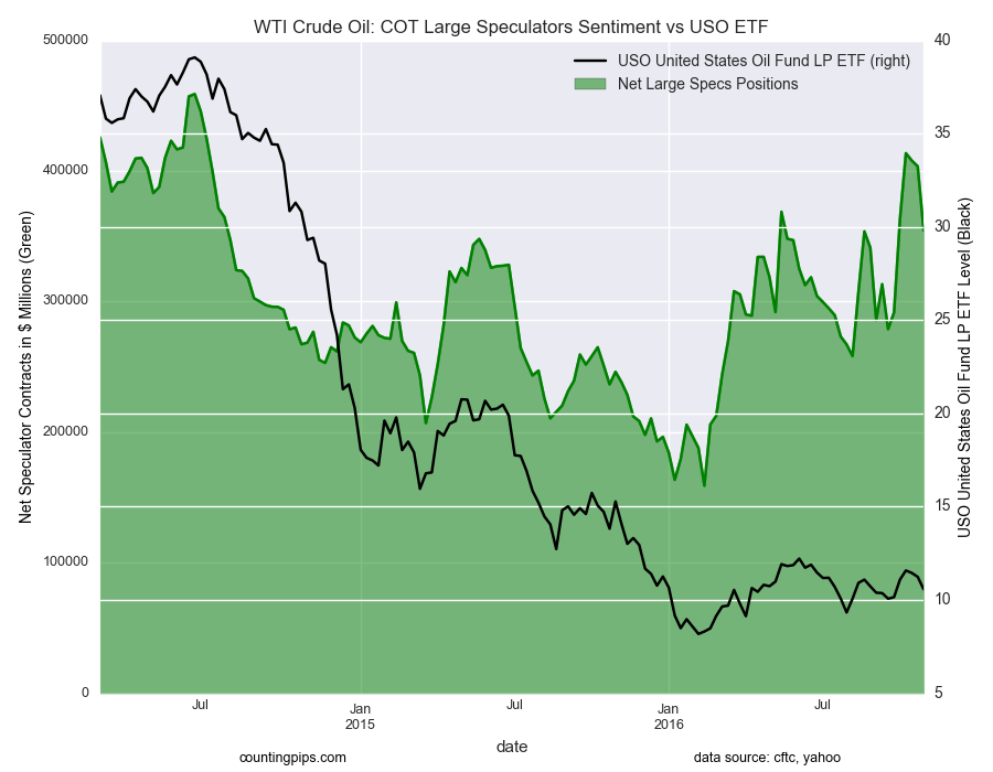 WTI Crude Oil: COT Large Speculators Sentiment vs USO ETF Chart