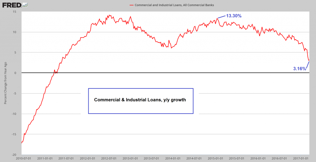 Commercial And Industrial Loans