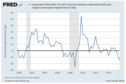 Corporate Profits