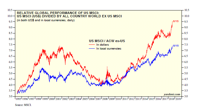 Relative Global Performance Of US MSCI 1995-2018