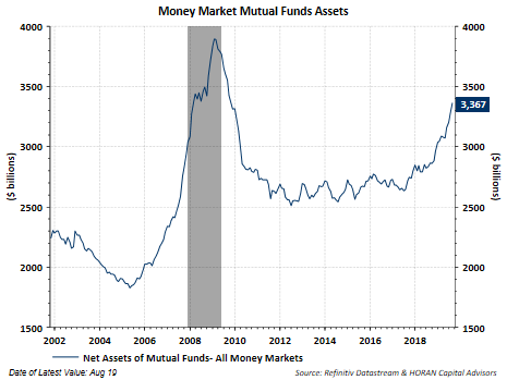 Money Market Mutual Fund Assets