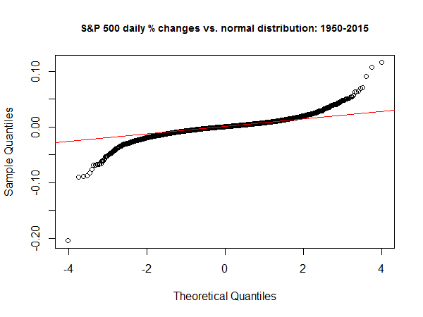 S&P 500 Daily Changes vs. Normal Distribution From 1950-Present