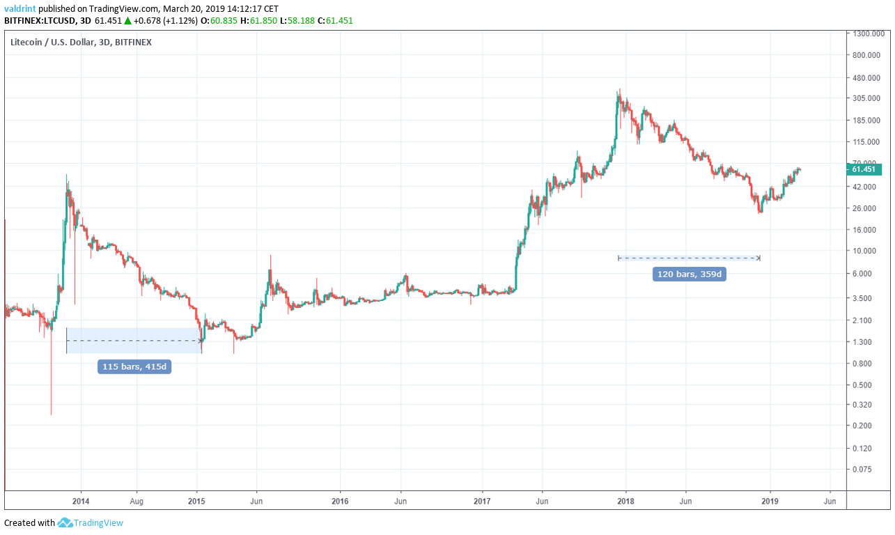 LTC Time Period