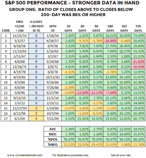 Historical S&P 500