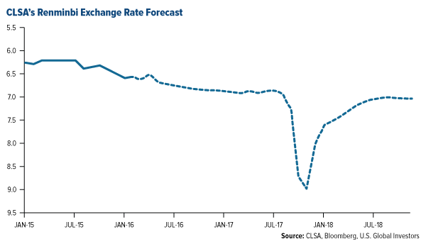 Renminbi Exchange Rate Forecast