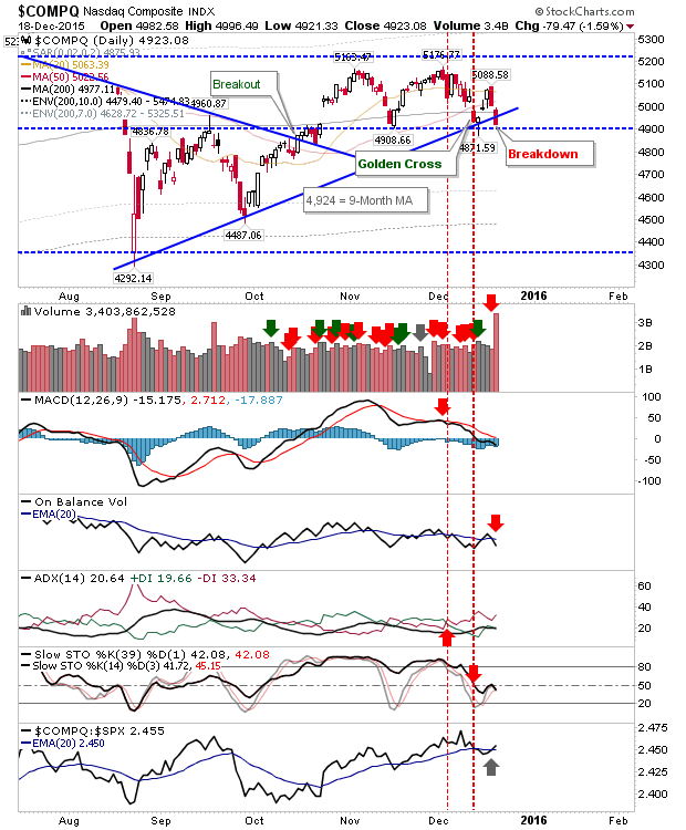 Nasdaq Composite Daily Chart