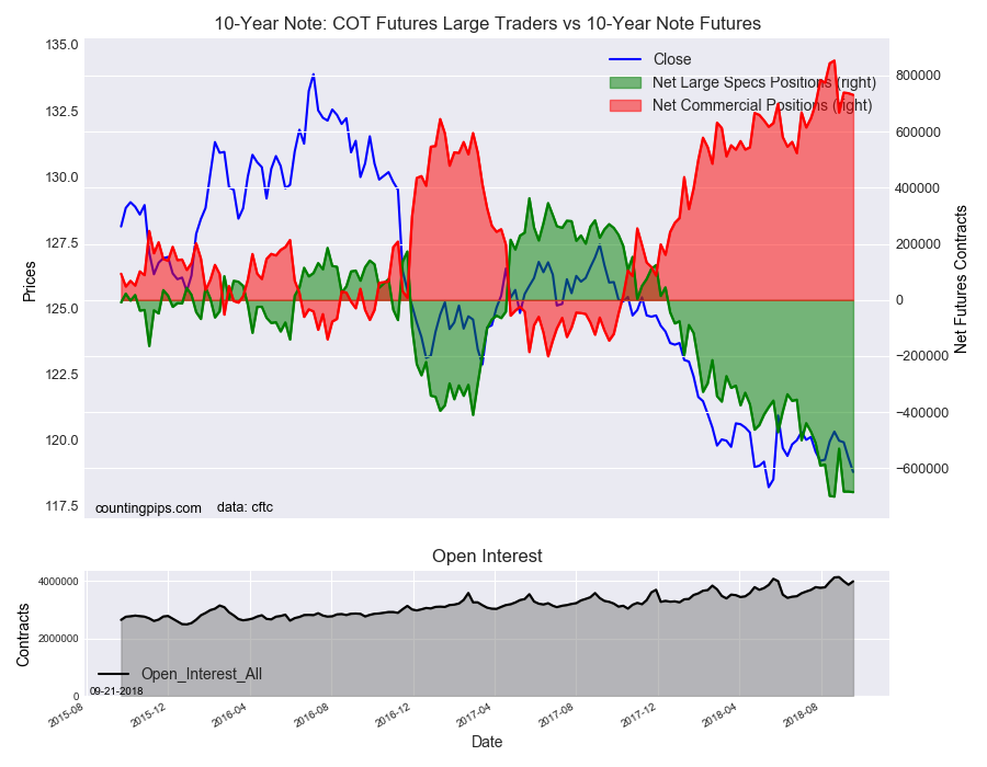 10-Year Note COT Futures Large Trader Vs 10 Year Note Futures