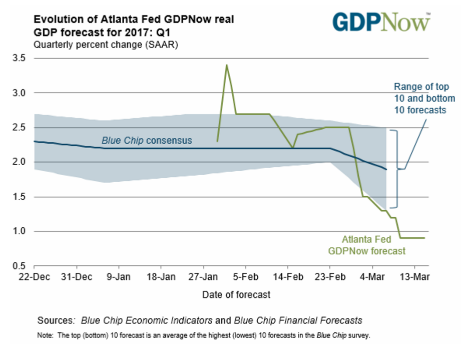 Q1 Evolution of Atlanta Fed GDPNow 