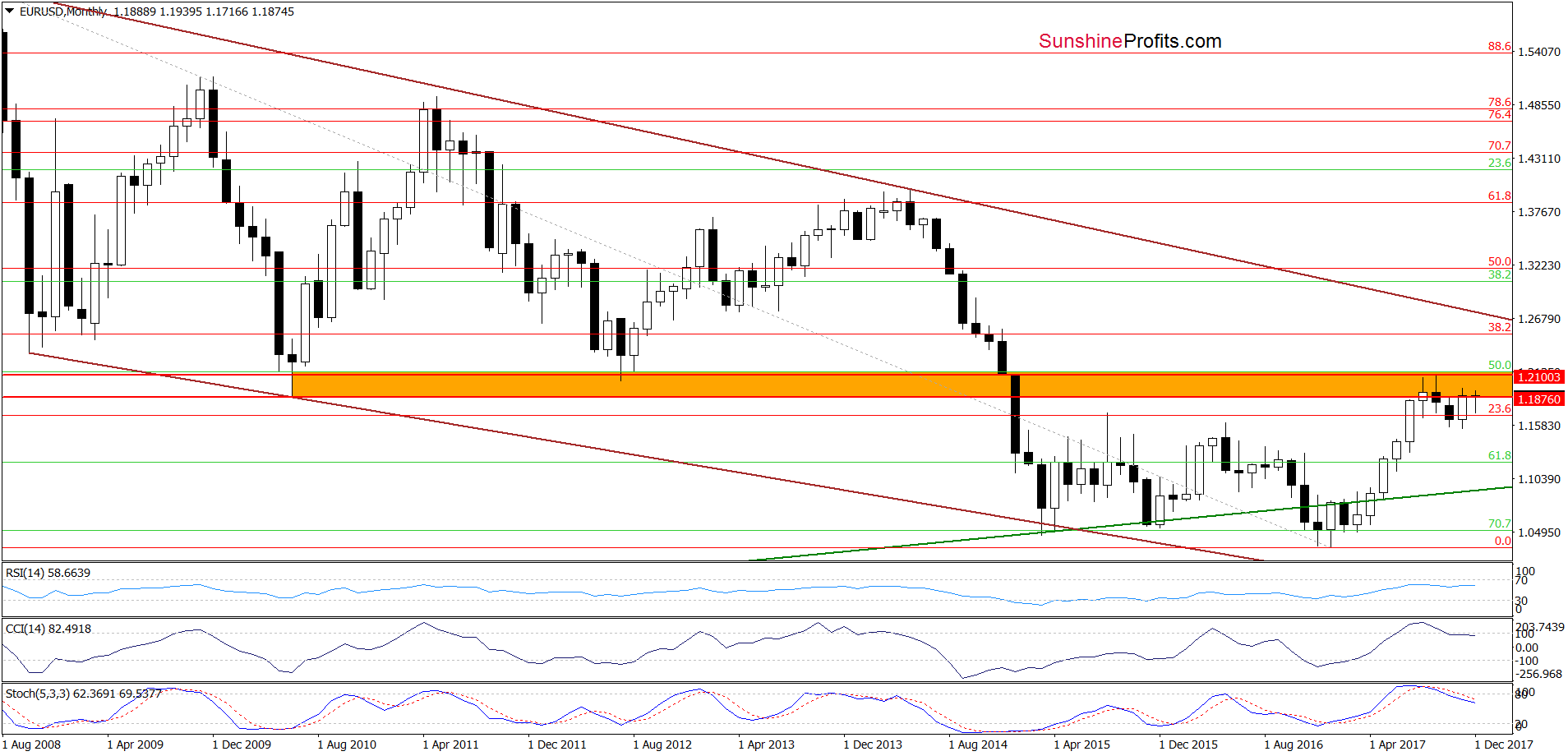 EUR/USD Monthly Chart