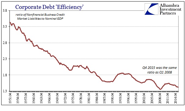 Corporate Debt 'Efficiency'