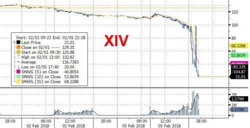 Chart of collapse of XIV ETF