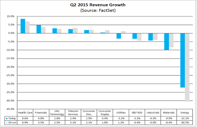 Q2 2015 Revenue Growth by Sector