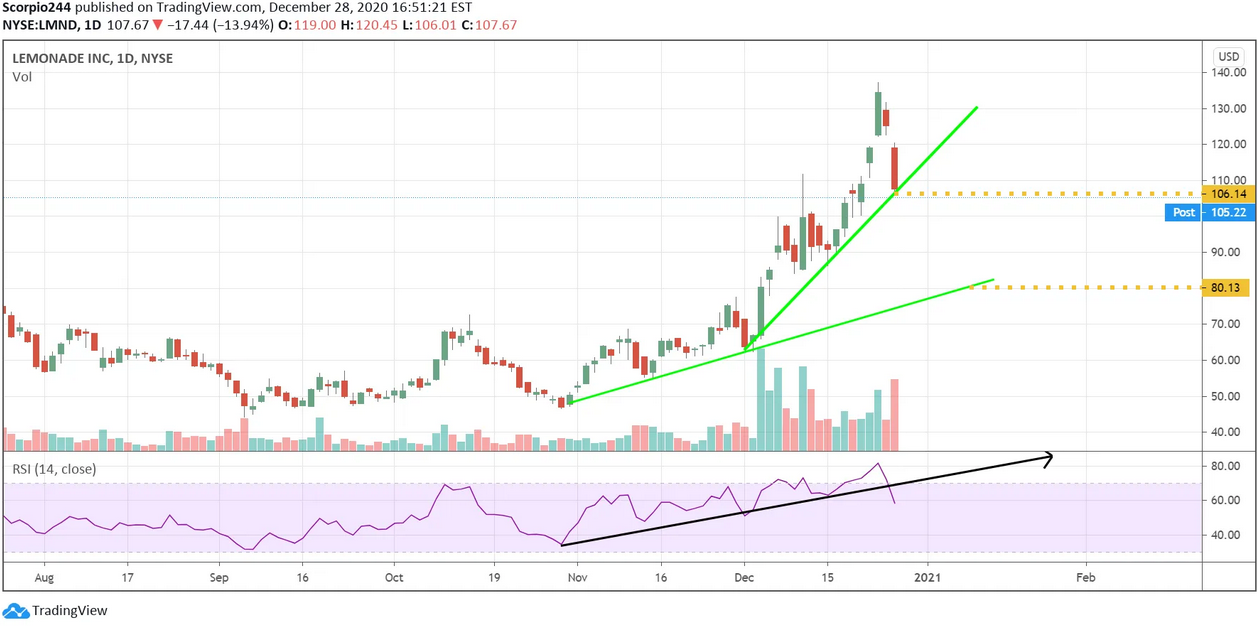 Lemonade Inc Daily Chart