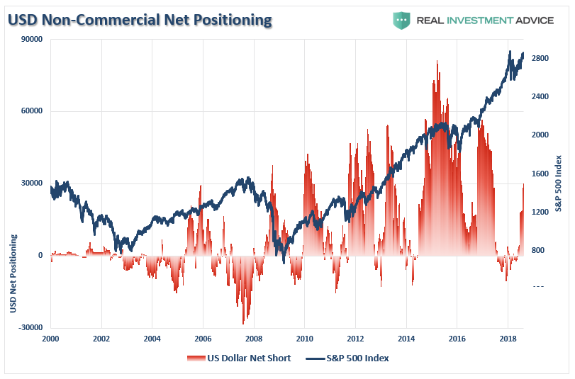 USD Non-Commercial Net Positioning