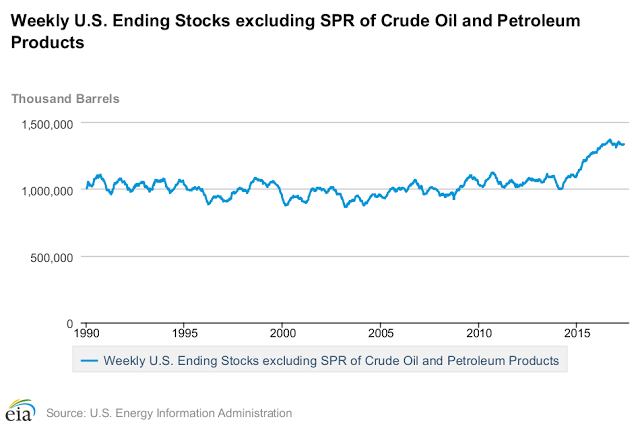 Weekly US ending stocks excl. SPR of crude oil and petroleum 
