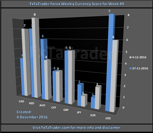 FxTaTrader Forex Weekly Currency Score For Week 49