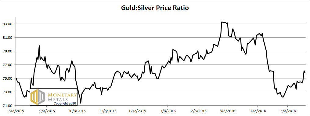 Gold Silver Price Ratio