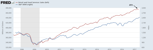 Retail Sales vs SPX 2007-2017