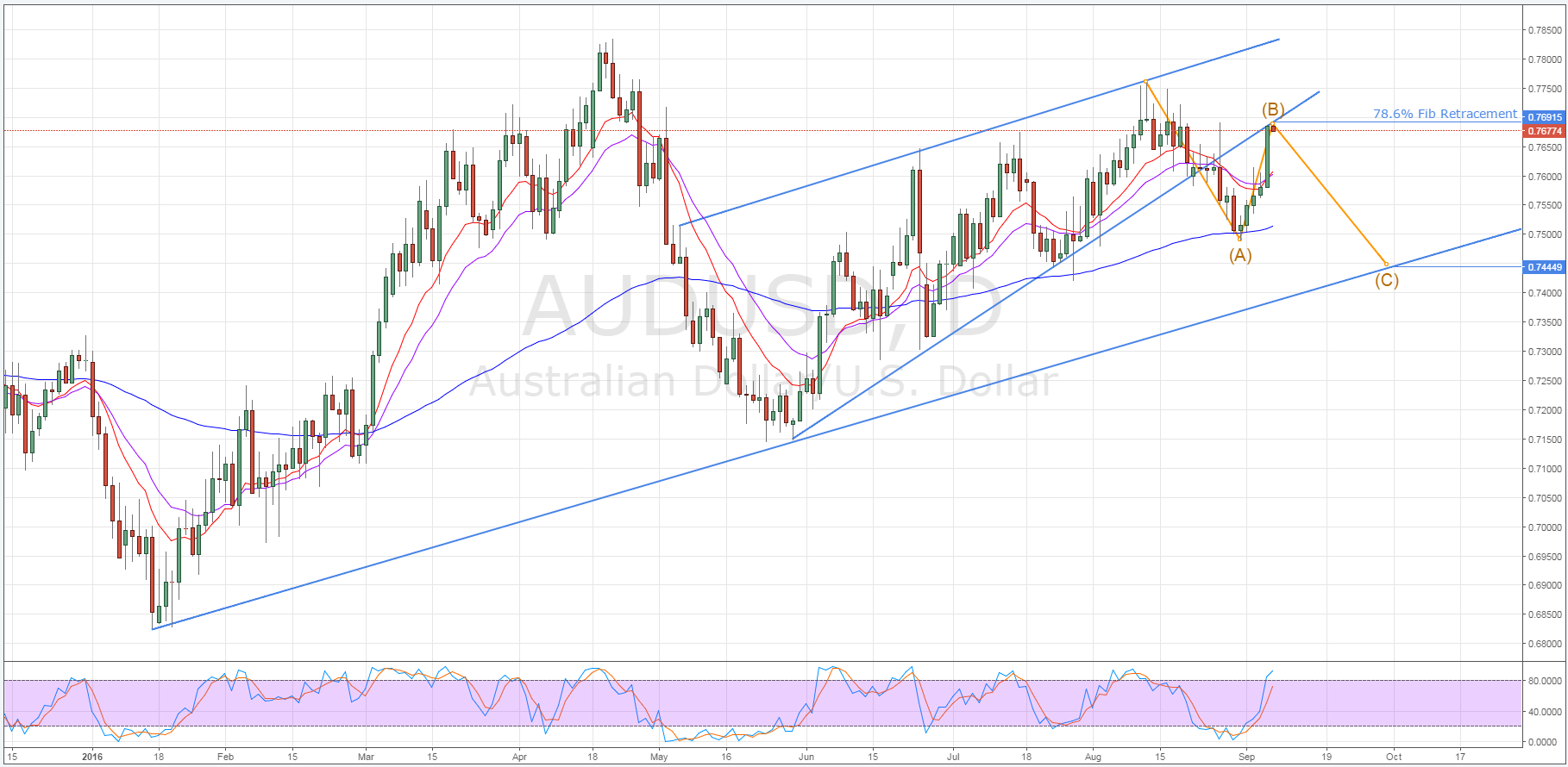 AUD/USD Daily Chart