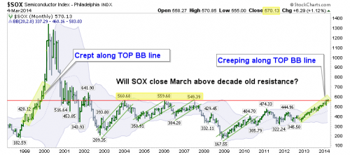 SOX Index Monthly