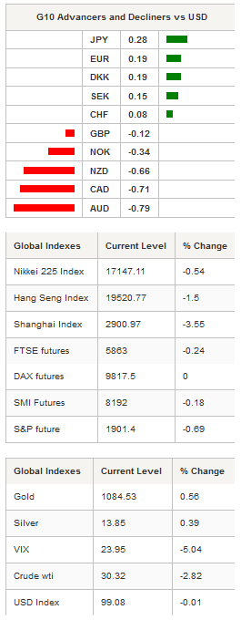 G10 Advancers - Global Indexes