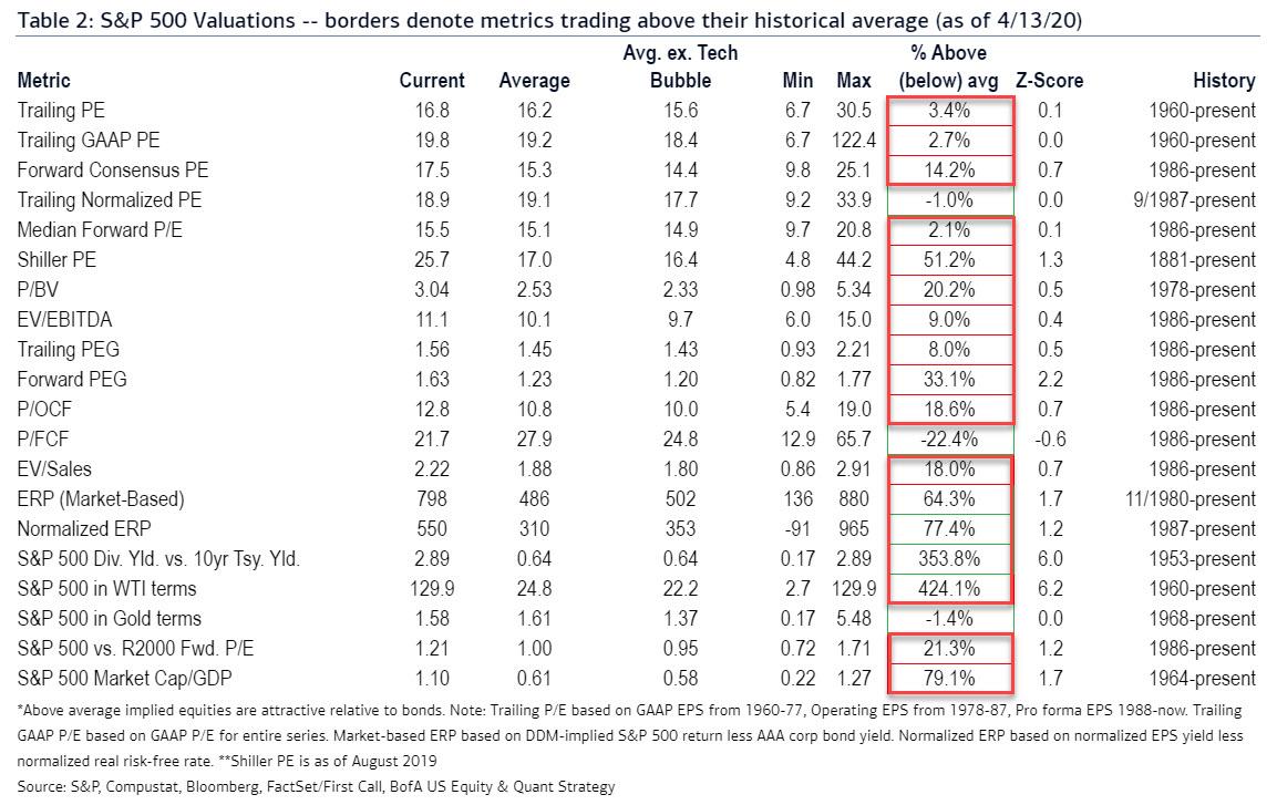 SPX Valuations Overvalued