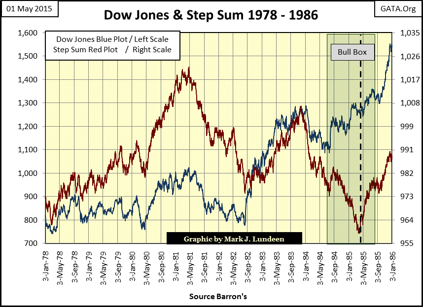 Dow Jones & Step Sum 1978-1986