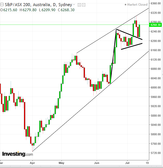 S&P/ASX 200 Daily Chart