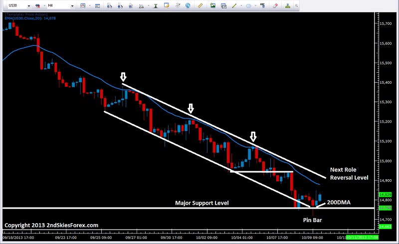 Dow Jones Index