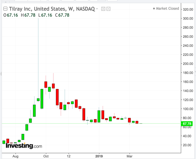 Tilray Weekly Chart