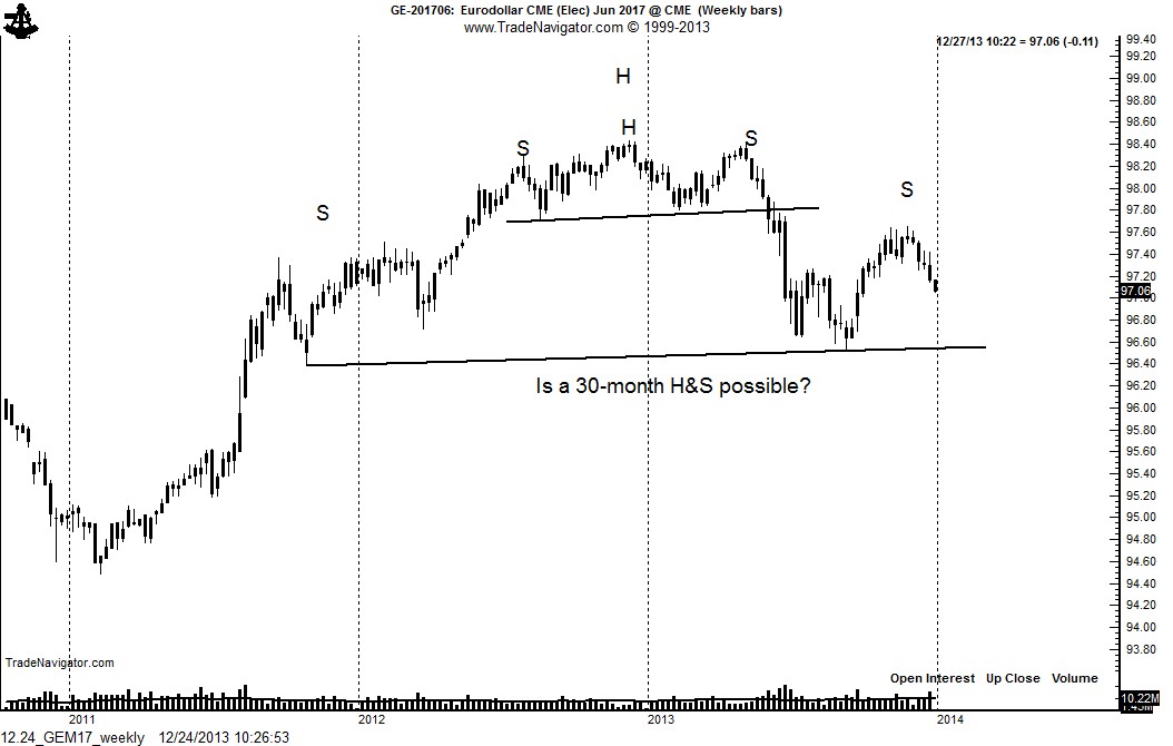 Eurodollar Weekly