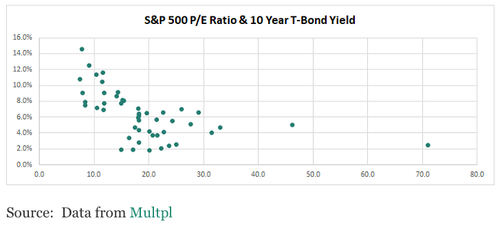 SPX P/E Ration and UST10Y Yield