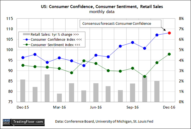 US: Consumer Confidence Index 