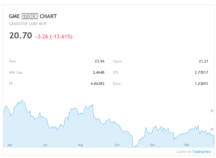 GME Stock Chart