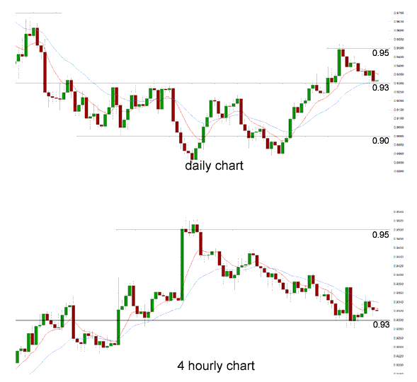 AUD/USD Daily Chart 4 Hourly Chart