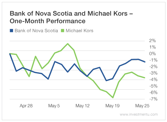 BNS and Michael Kors- one month performance