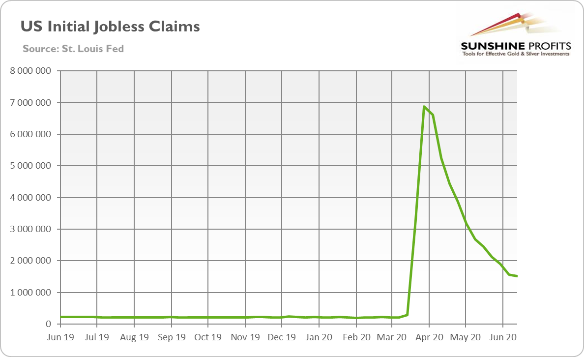 US Initial Jobless Claims