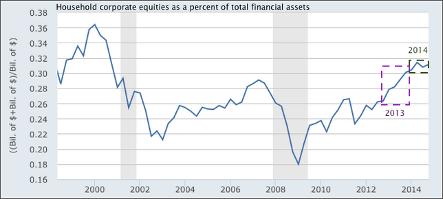 Household Stock Holdings: 2013 Vs. 2014