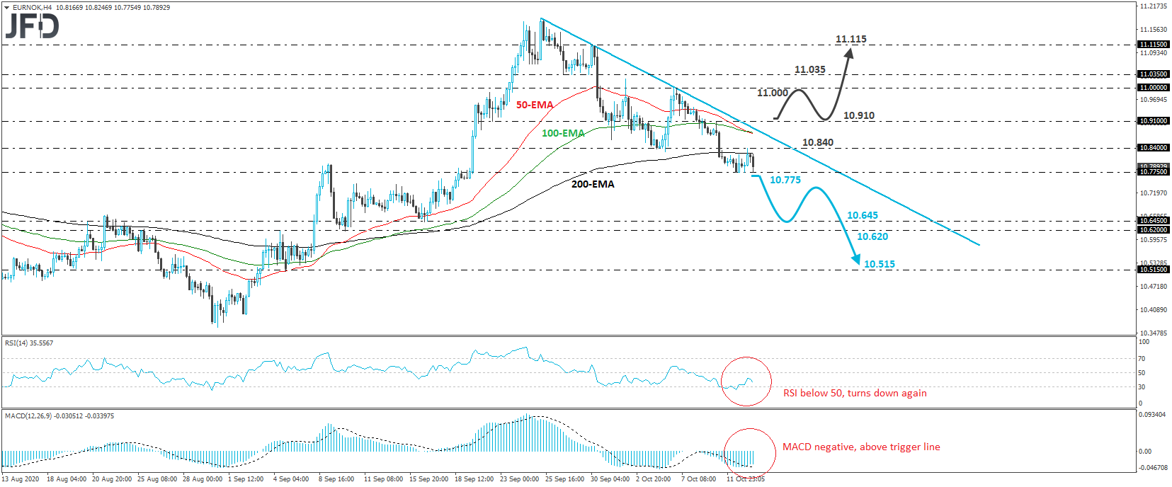 EUR/NOK 4-hour chart technical analysis