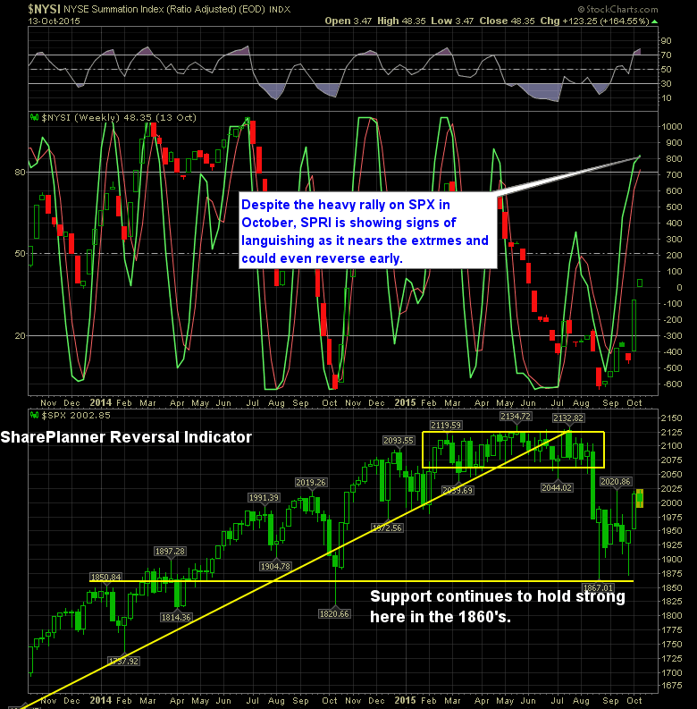NYSE Summation Index (T), S&P 500